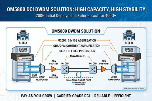 آخرین مورد شرکت Short Distance 200G to 400G Scalable DWDM DCI Solution