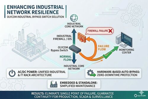 آخرین مورد شرکت Manufacturing Plant Cuts Network Downtime with OLYCOM Bypass Switches