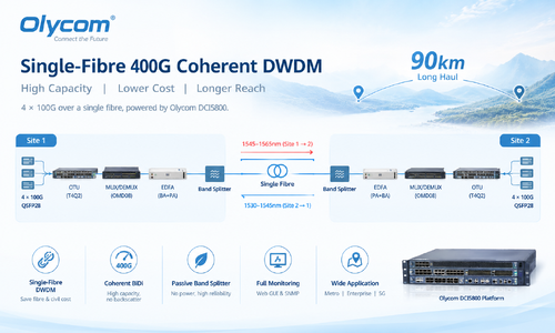 آخرین مورد شرکت Single-Fibre 400G Coherent DWDM Transmission for Long-Haul Network Deployment