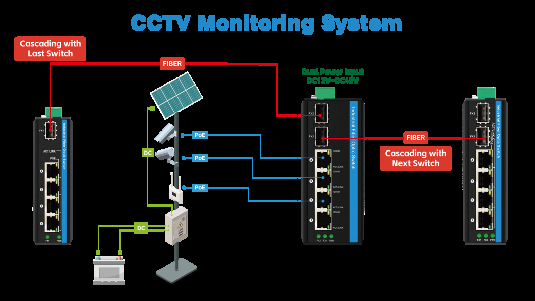 کیفیت سوئیچ شبکه صنعتی کارخانه