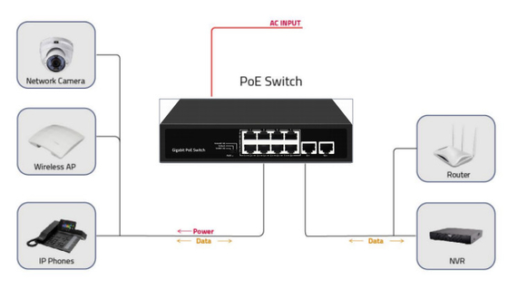 شبکه غیر مدیریت شده 10 پورت Gigabit Desktop POE Switch با 8 پورت Poe DC52V پشتیبانی ورودی Af/at