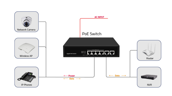 سوئیچ PoE گیگابیتی 4 پورت با قیمت کارخانه 65 وات با نگهبان PoE
